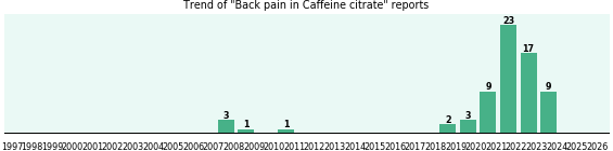 Could Caffeine citrate cause Back pain? Could Caffeine citrate cause Back pain?